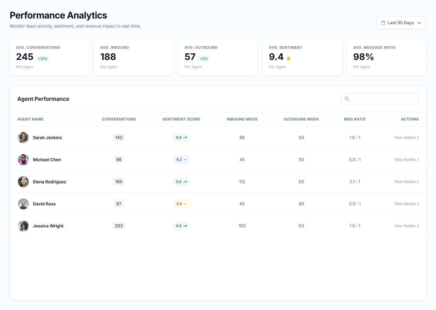Performance Analytics dashboard showing average outbound, inbound conversations with sentiment and message ratio per sales rep. 