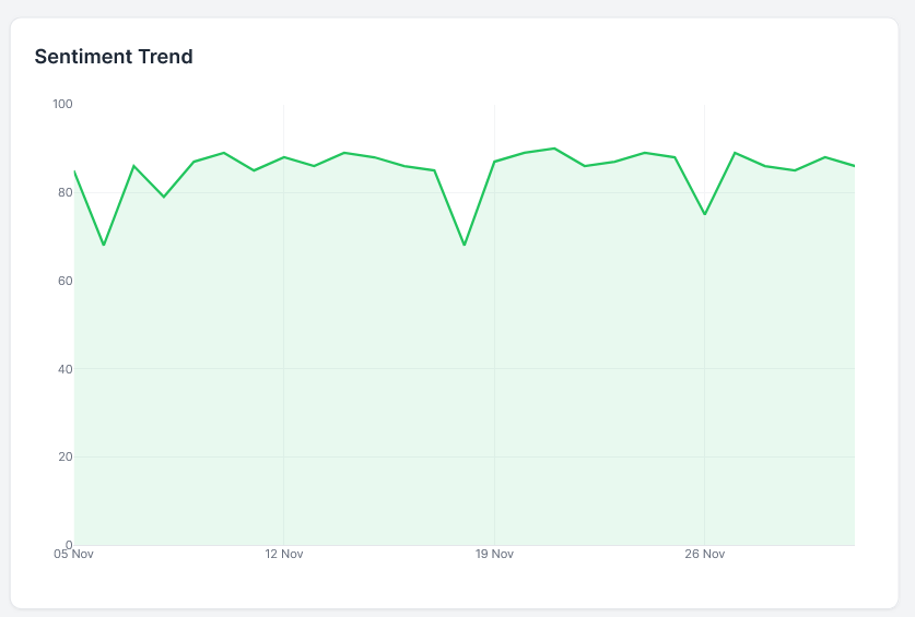A screen showing a green graph of sentiment trend over time. 