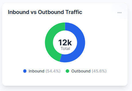 Inbound vs Outbound traffic graph showing converations ratio on Comma Sales