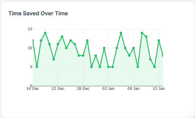 A graph with a green line showing the amount of time saved by not having to double check converations. 