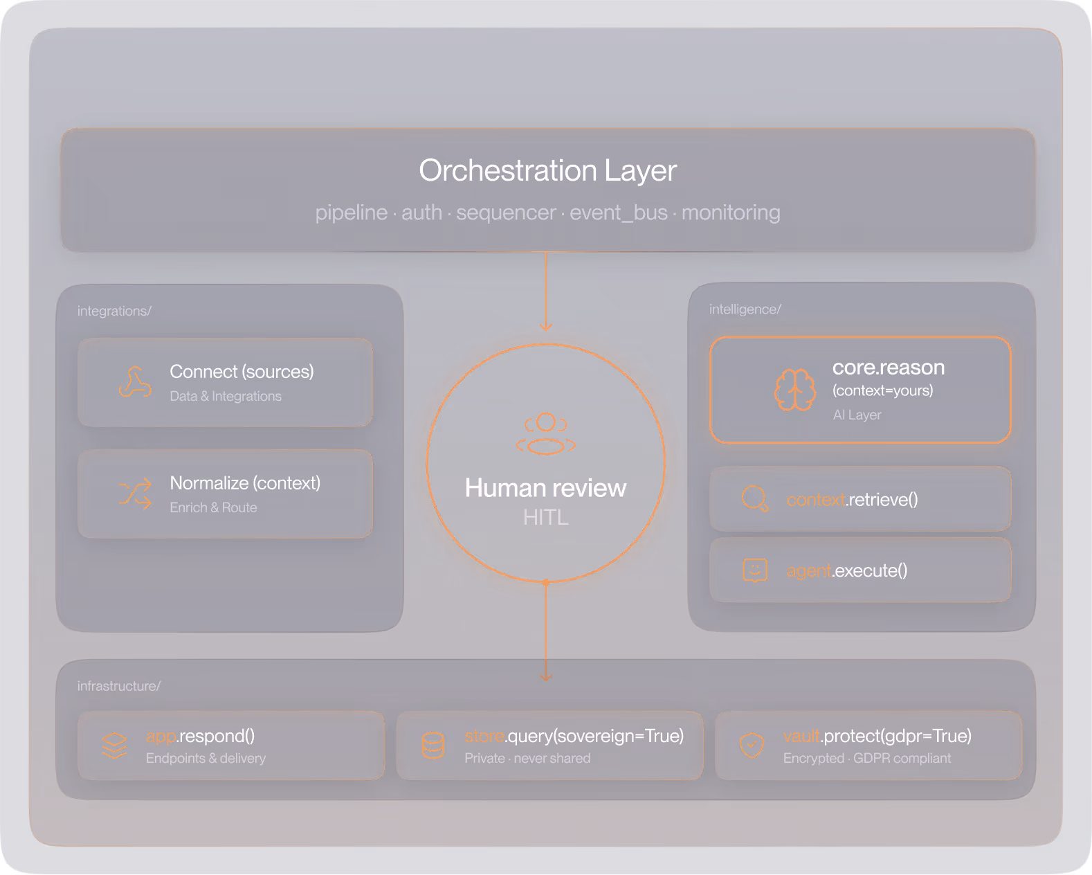 Orchestration Layer Visual