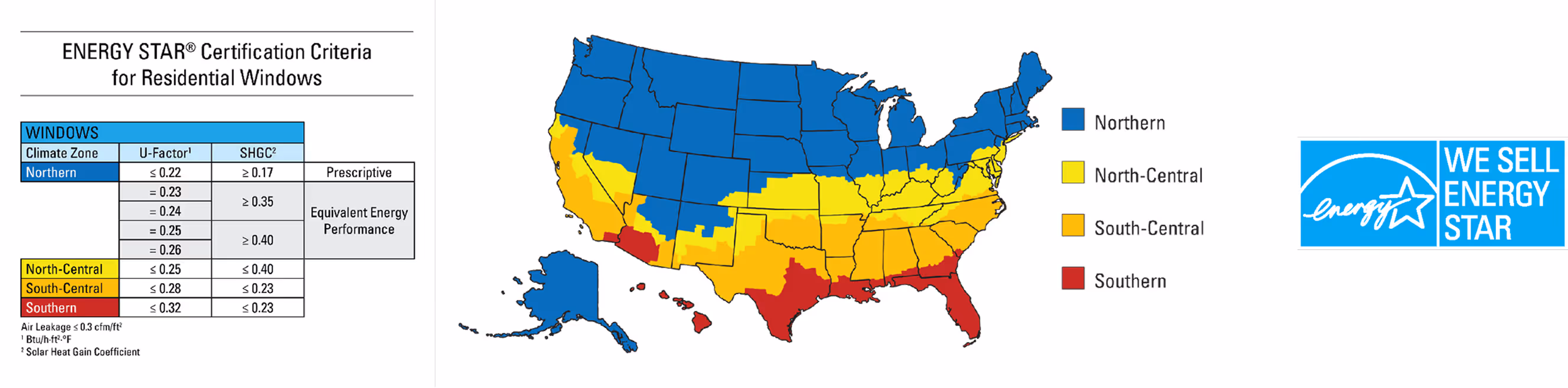 Map of the United States divided into four climate zones for ENERGY STAR residential window certification: Northern (blue), North-Central (yellow), South-Central (orange), and Southern (red), with corresponding U-Factor and SHGC criteria for each zone.