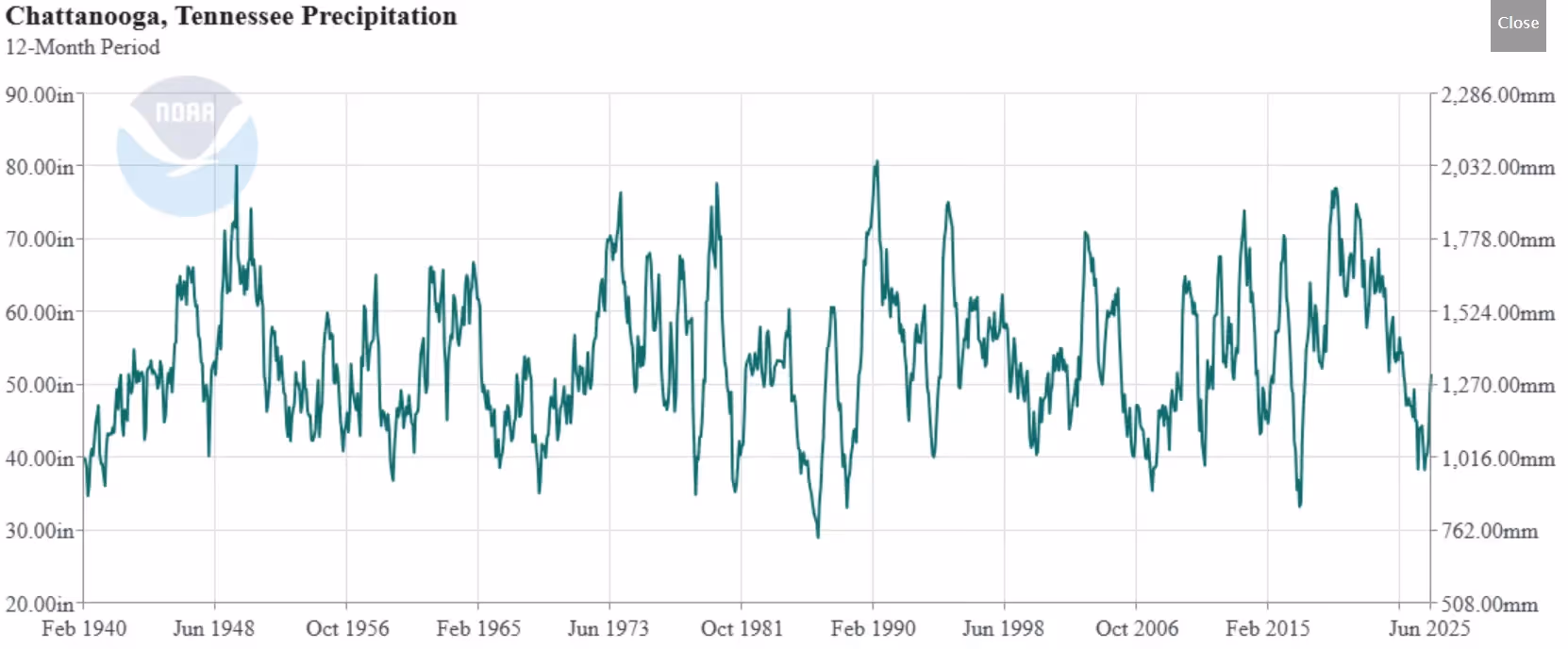 Chattanooga precipitation