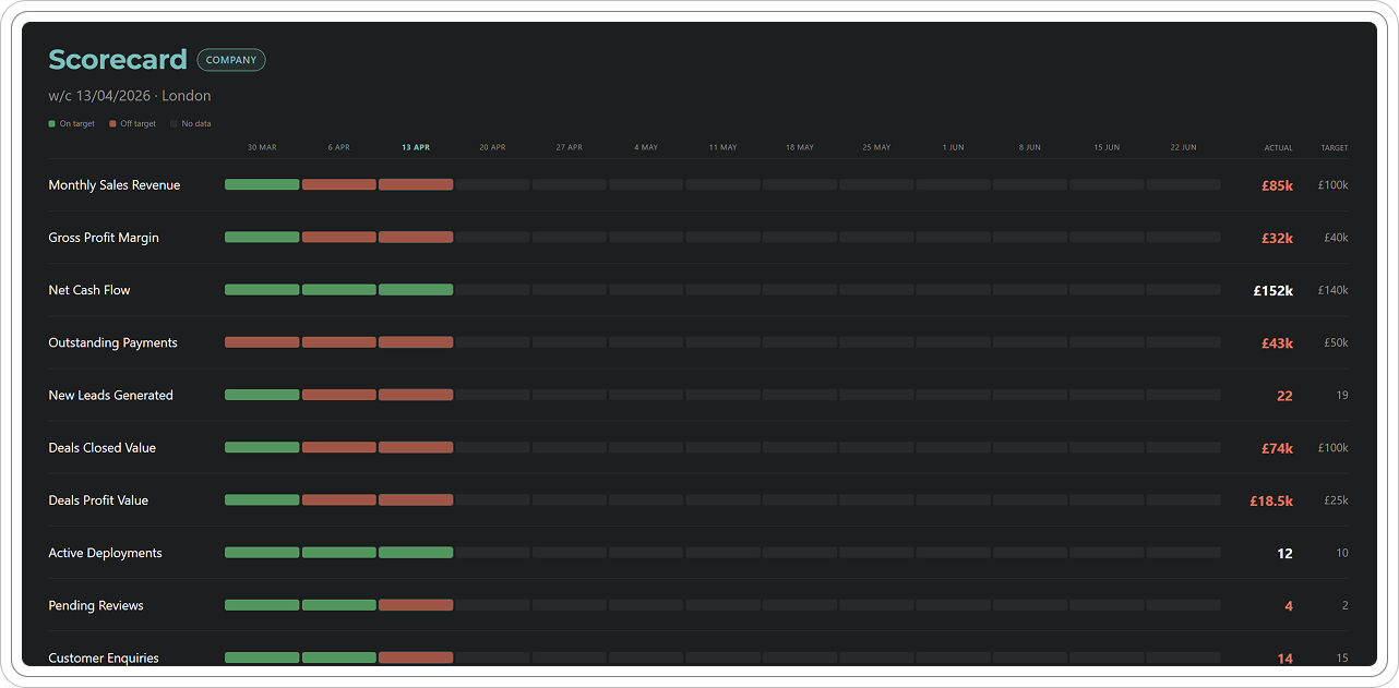 WeeklyPulse TV display showing live company scorecard on office screen