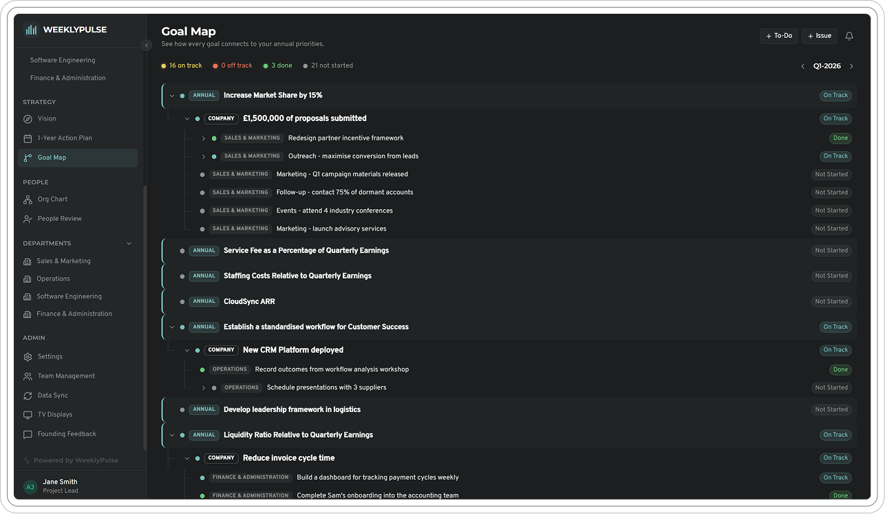 WeeklyPulse goal map showing full hierarchy from annual targets to individual goals