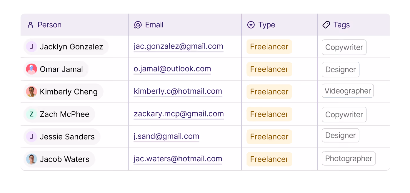 Copper contacts table organizing freelancers by type and tags