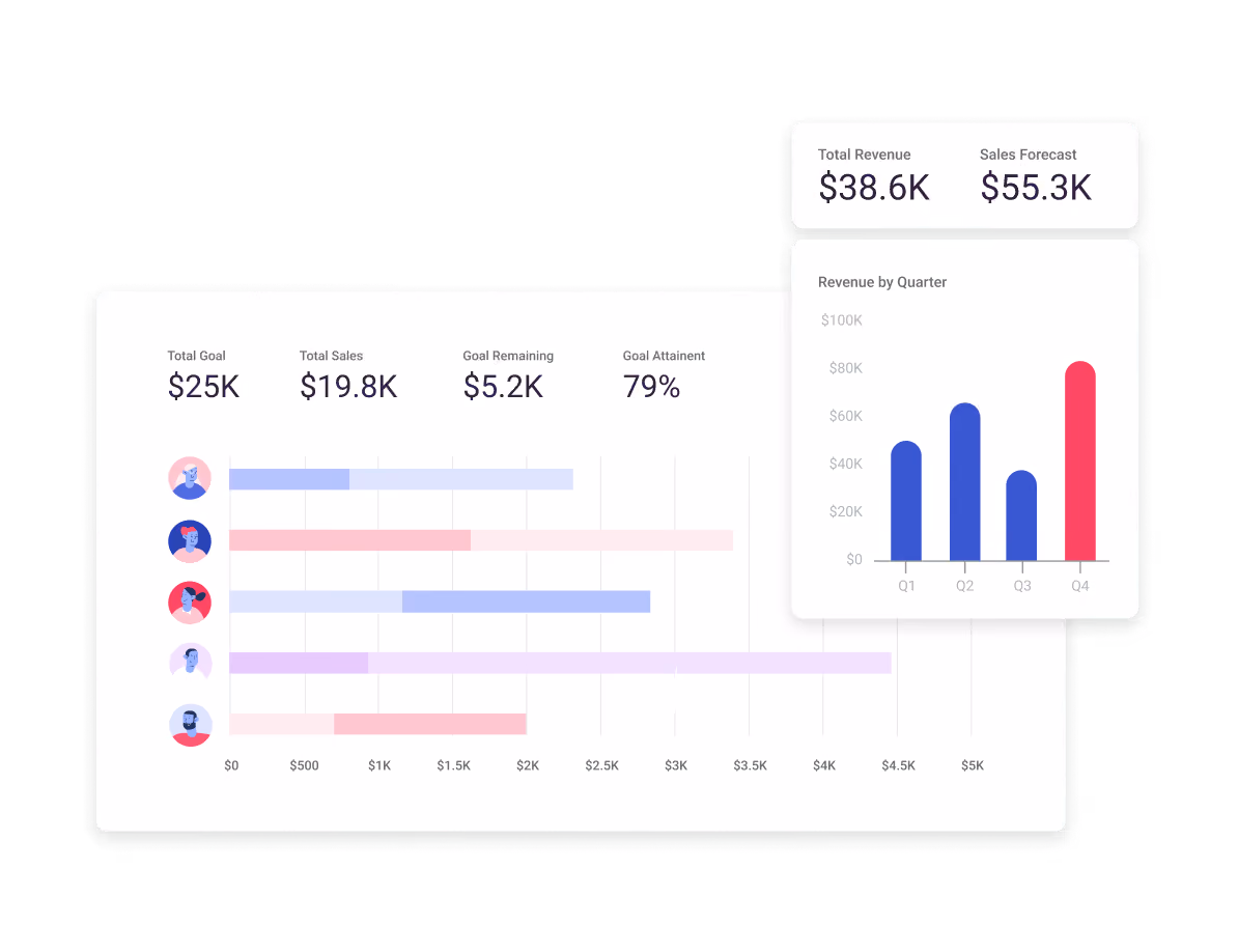 Copper sales reporting dashboard with revenue metrics and charts on a tablet