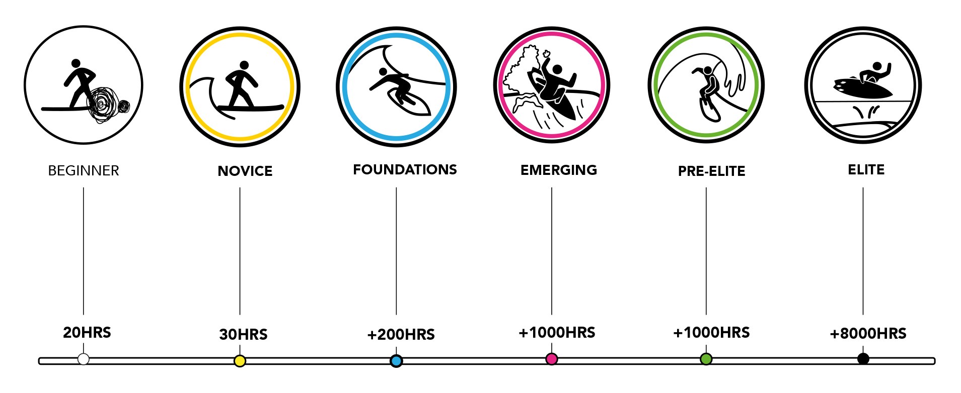 The Surf Sequence progress map with six levels from beginner to elite and the hours of practice for each