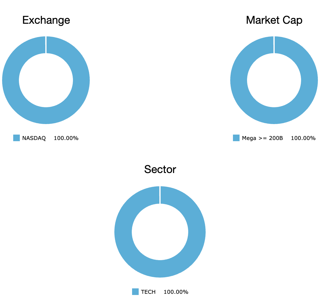 Strategy Performance