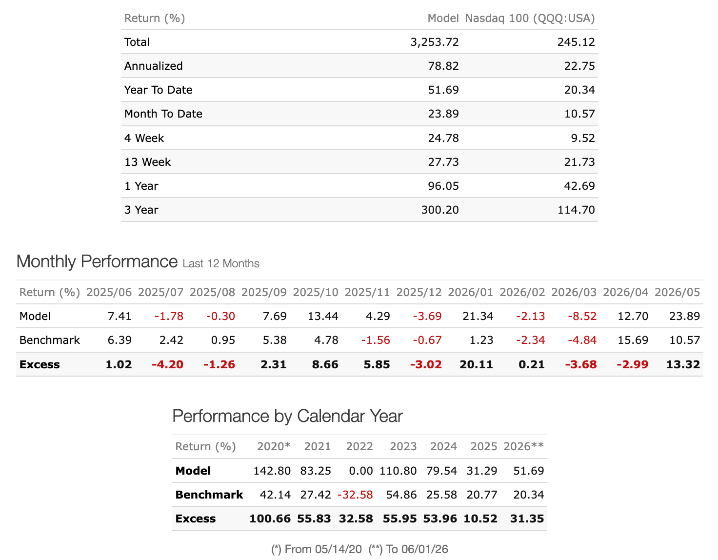 Strategy Performance