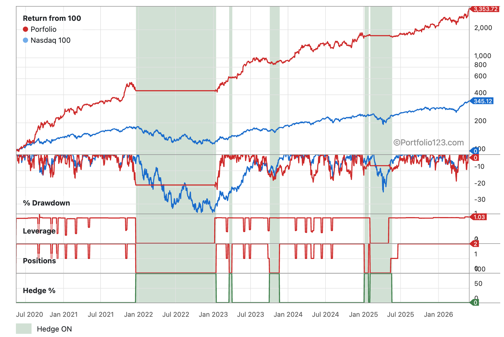 Return, Drawdown, and Positions