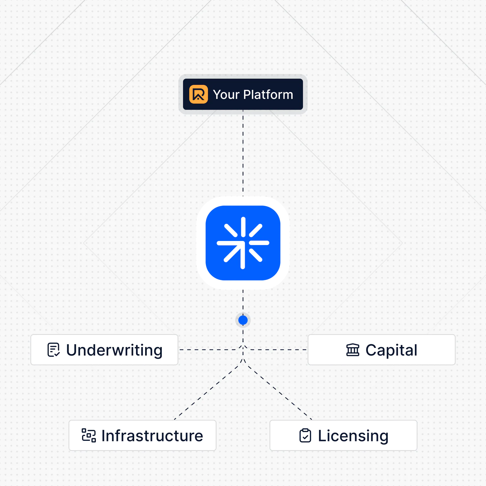 Diagram showing a central blue app icon connected with dashed lines to 'Your Platform' above, and to four boxes labeled Underwriting, Capital, Infrastructure, and Licensing below.