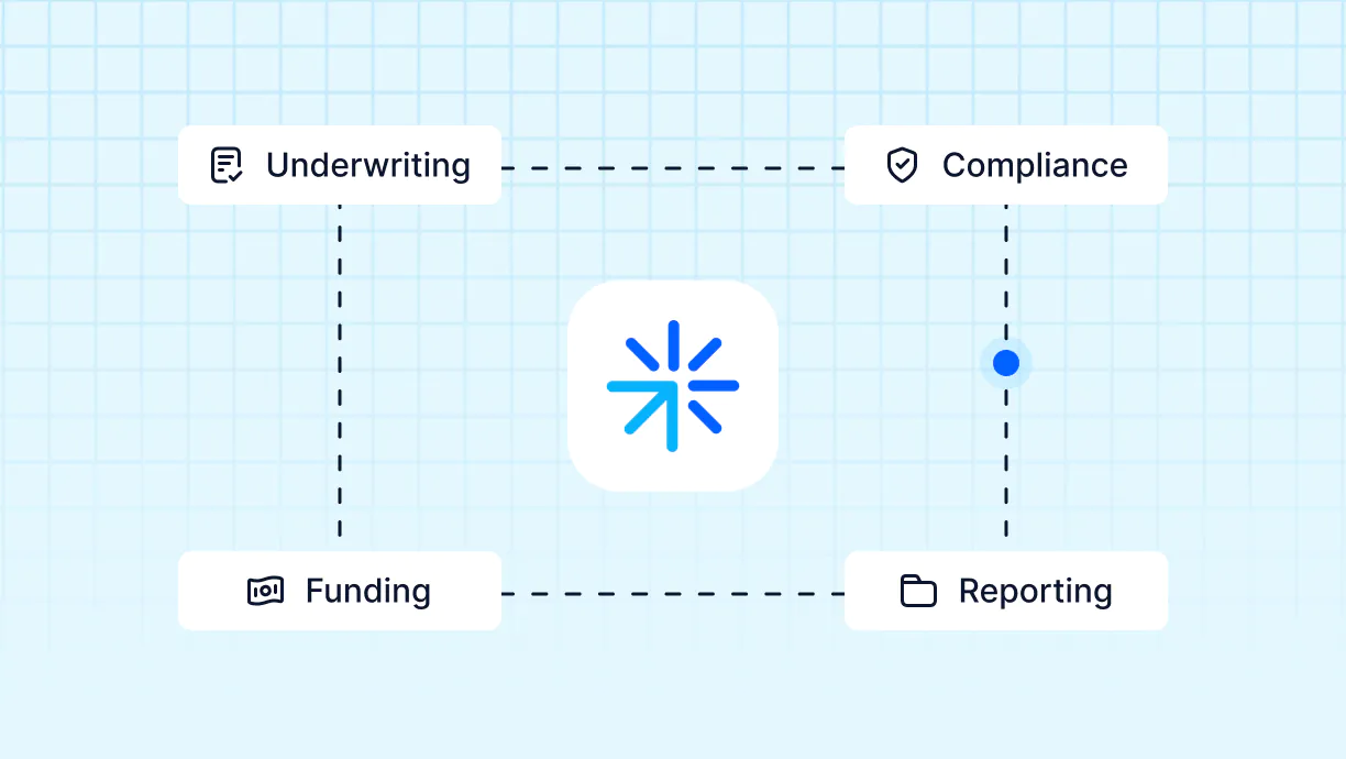 Diagram with a central icon connected by dashed lines to four labeled boxes: Underwriting, Compliance, Funding, and Reporting, each with a related icon.