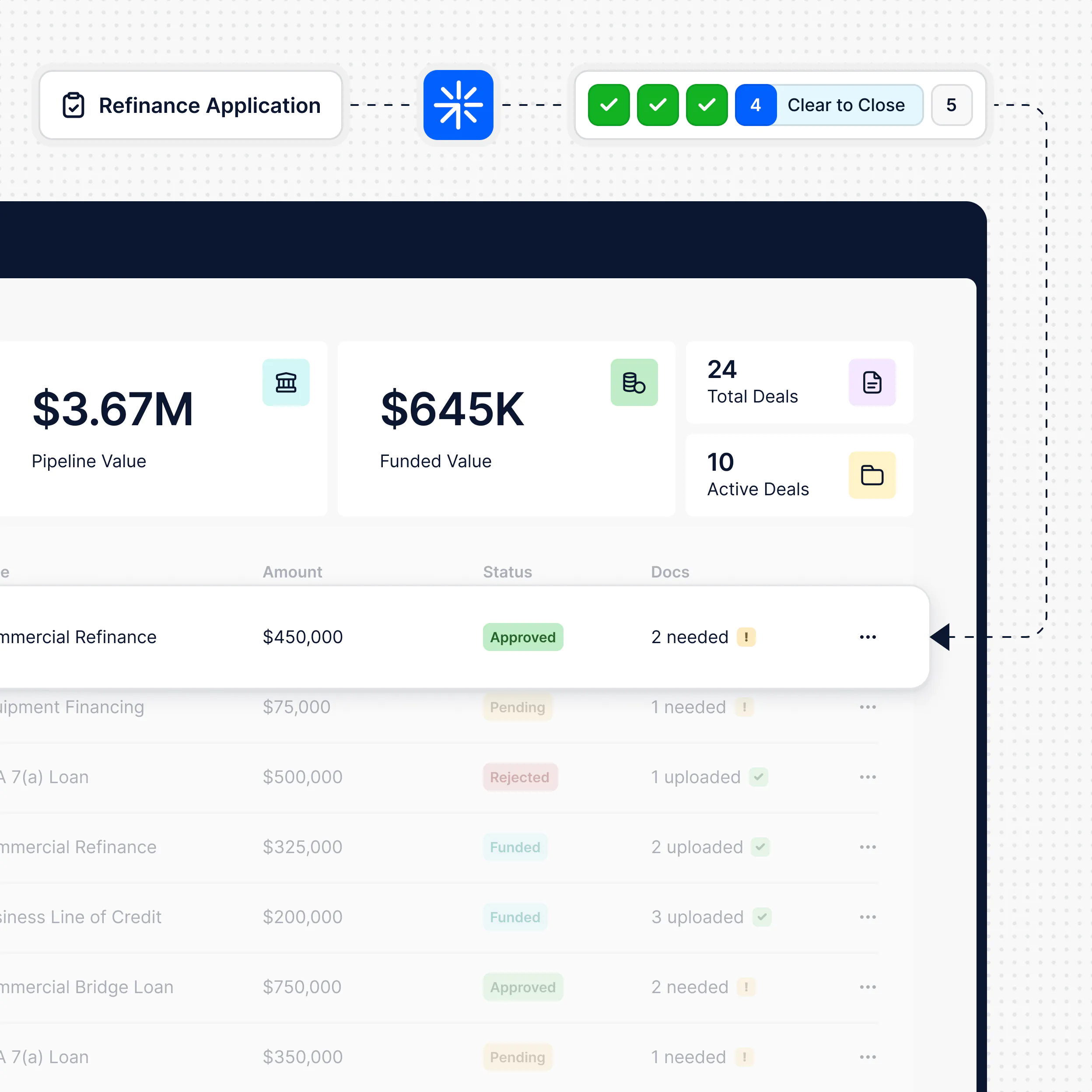 Dashboard showing refinance application pipeline with a pipeline value of $3.67M, funded value of $645K, 24 total deals, and 10 active deals; a highlighted commercial refinance deal of $450,000 approved with 2 documents needed.