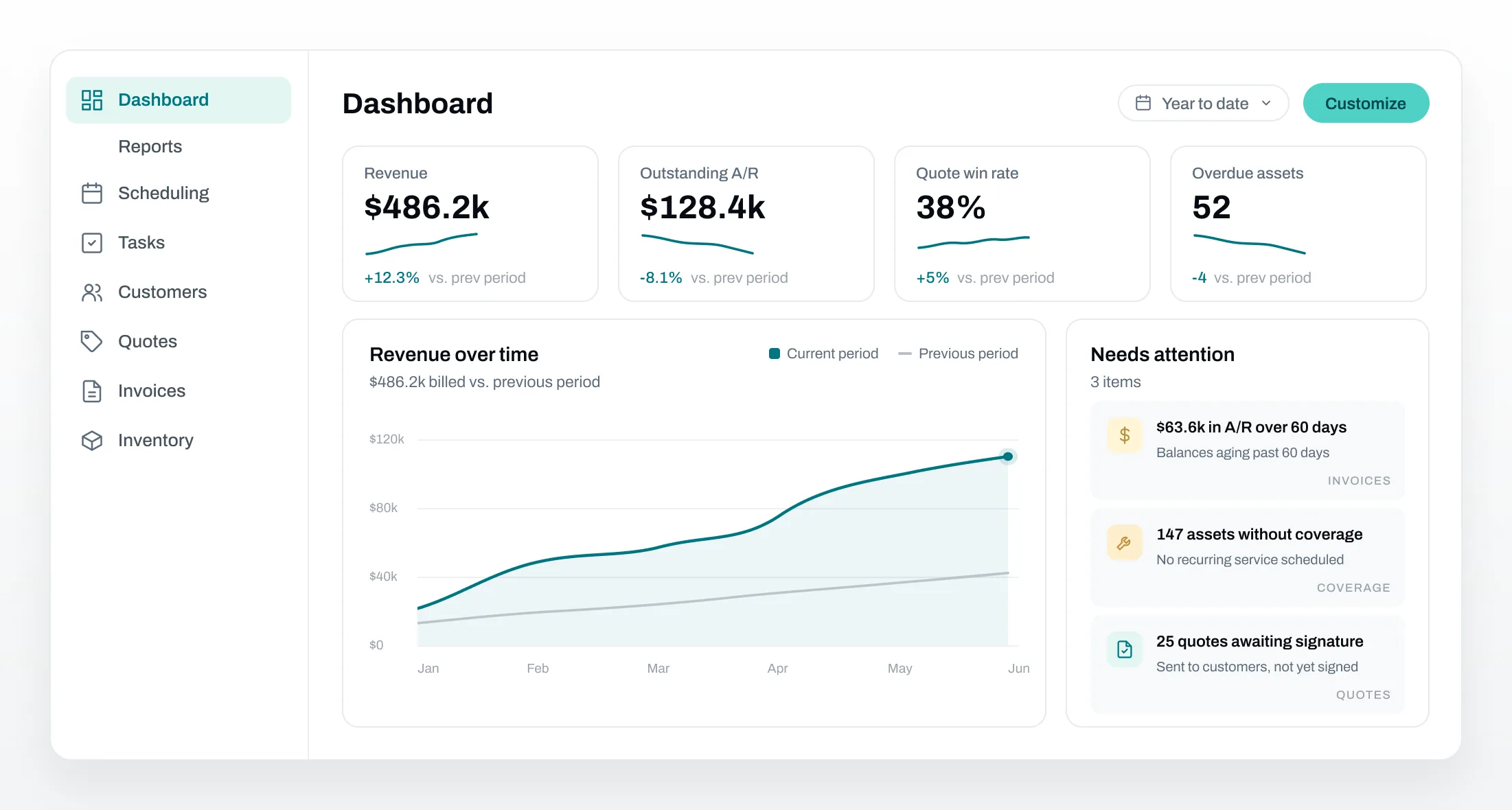 Essential dashboard for a fire protection business showing revenue, outstanding A/R, quote win rate, and needs-attention alerts