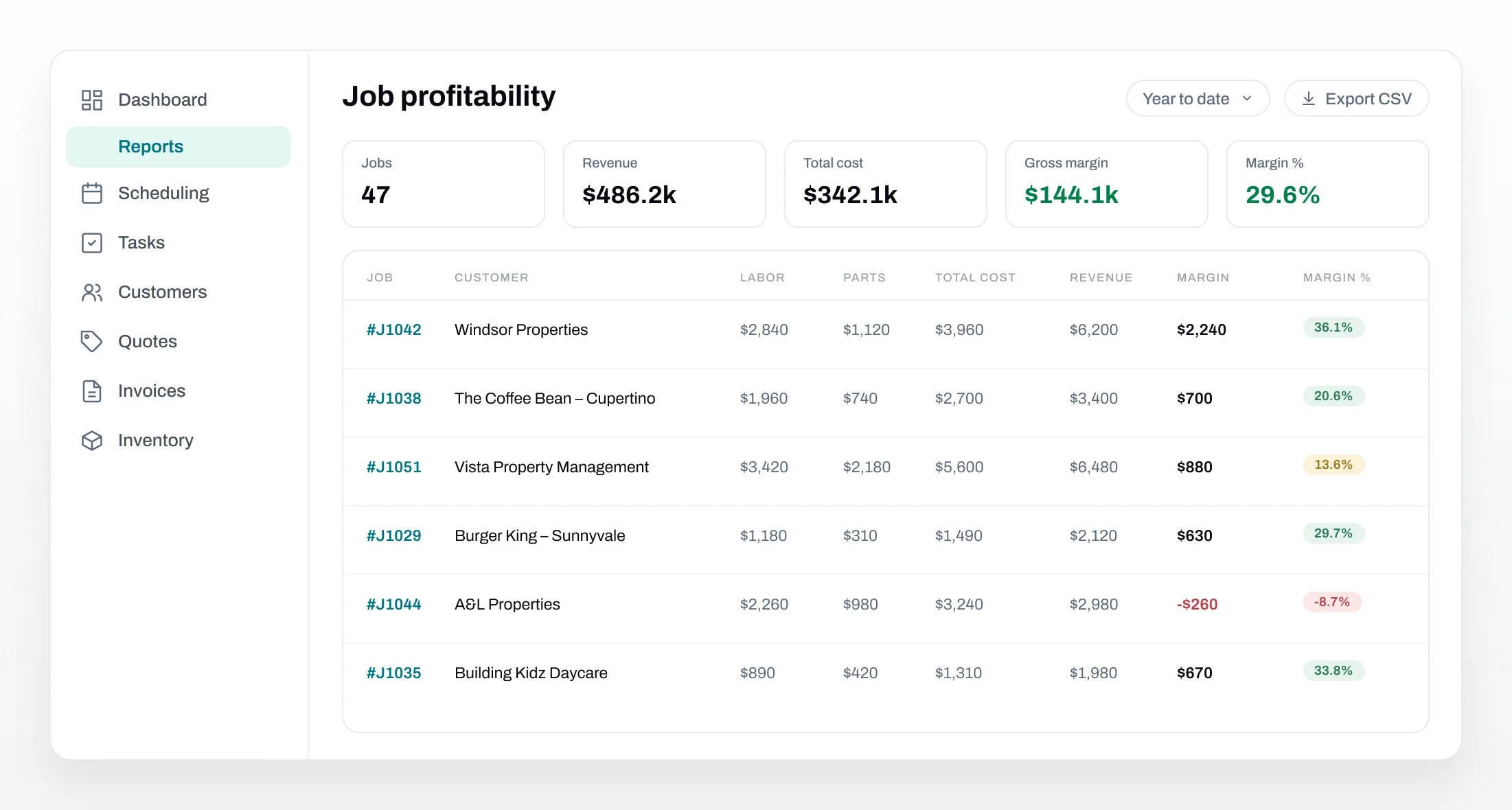 Job profitability report showing revenue, total cost, gross margin, and per-job margin percentages