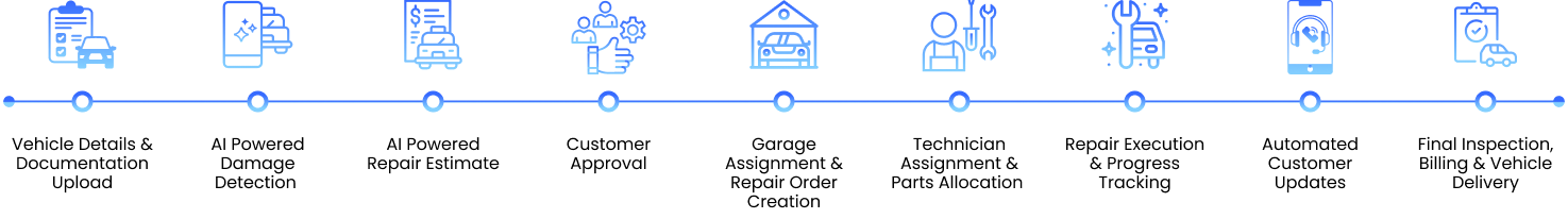 Timeline with nine blue icons representing car maintenance steps including checklist, mobile inspection, cost estimation, customer approval, garage service, mechanic, repairs, remote diagnostics, and scheduled checkup.