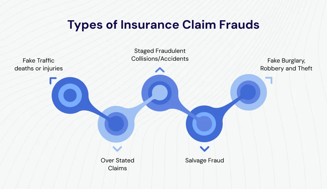 Type of insurance claim frauds illustration