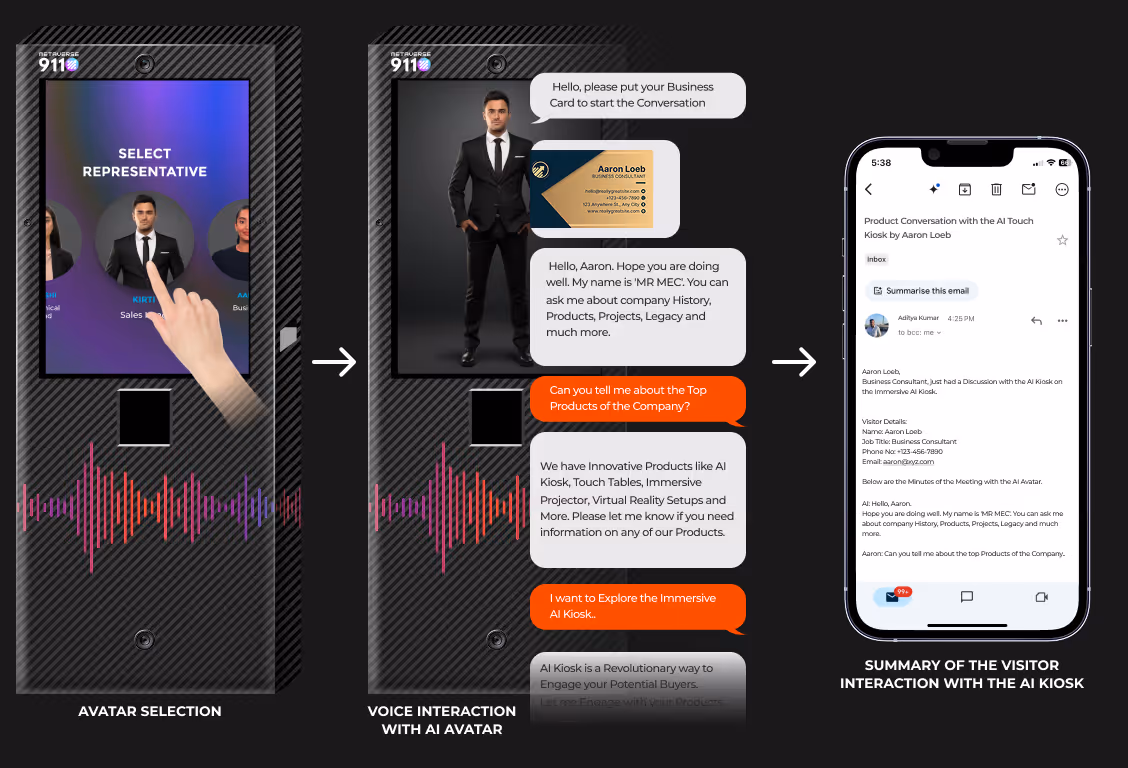 Three panels showing a digital business interaction: avatar selection on a kiosk screen, a voice interaction conversation with an AI avatar, and a smartphone displaying an email summary of the visitor interaction with the AI kiosk.