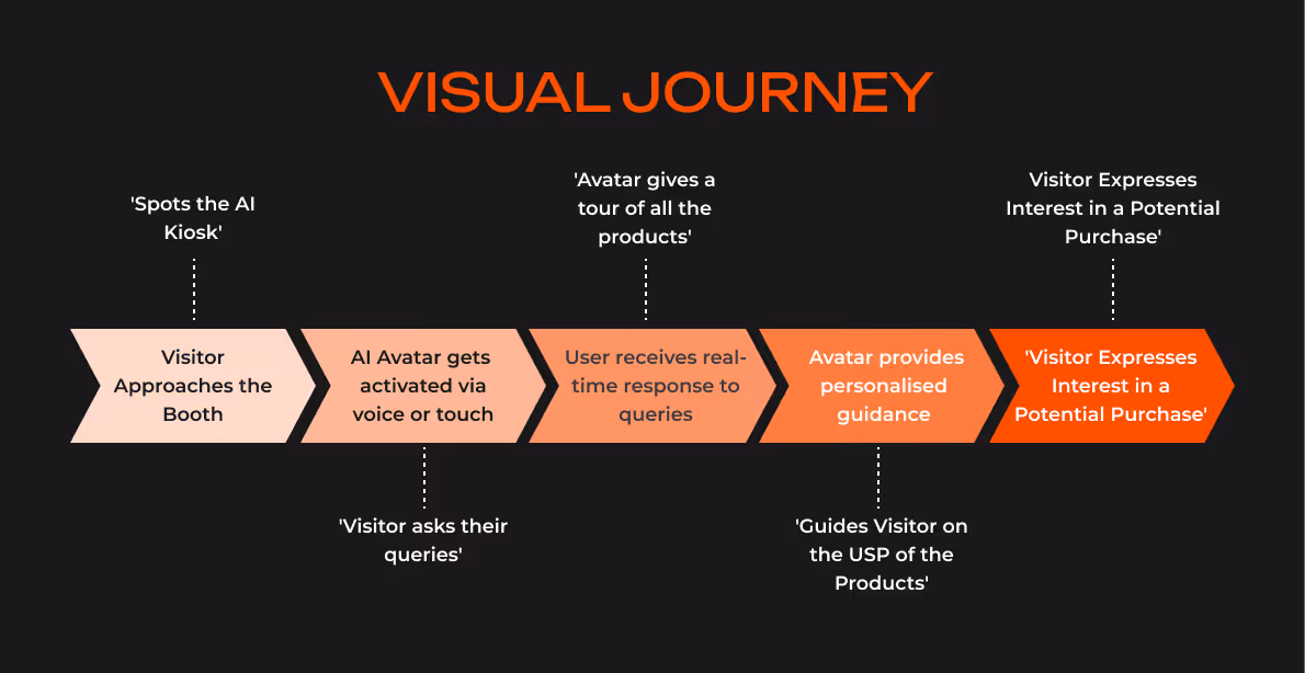 ai kiosk initiation