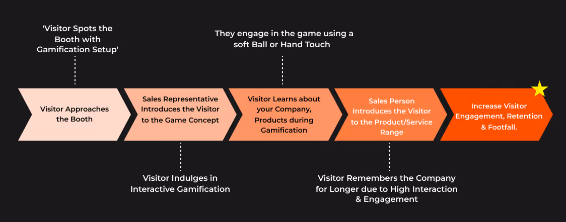 Flowchart showing visitor engagement process at a gamification booth, from spotting the booth to increased visitor engagement, retention, and footfall.