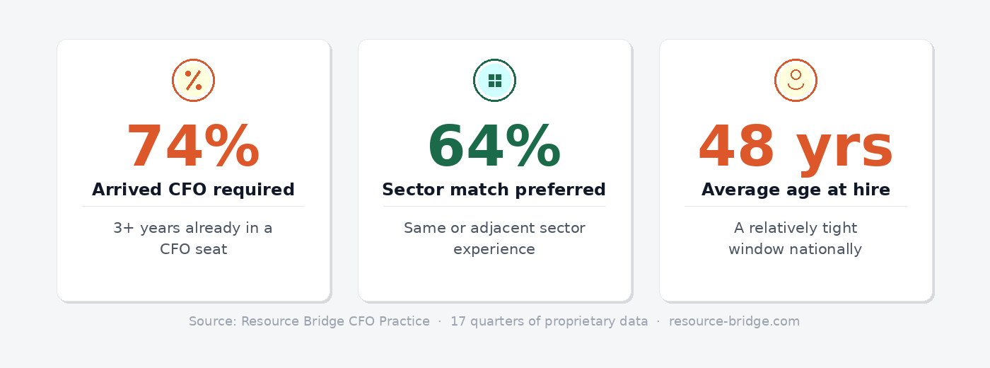 CFO hiring paradox India — 74% require arrived CFO, 64% prefer same sector, 48 years average age