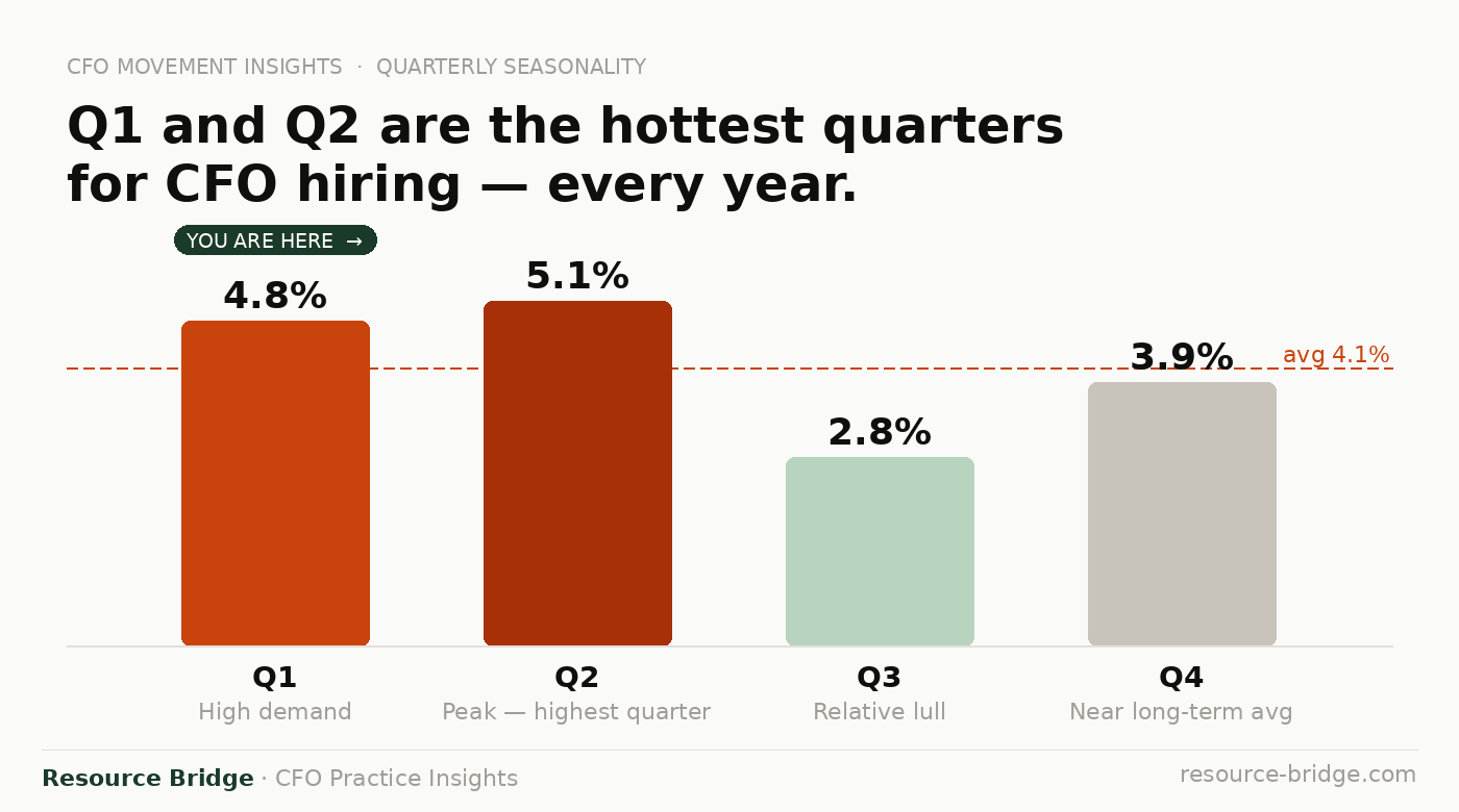 CFO hiring seasonality India — Q1 and Q2 peak churn quarters
