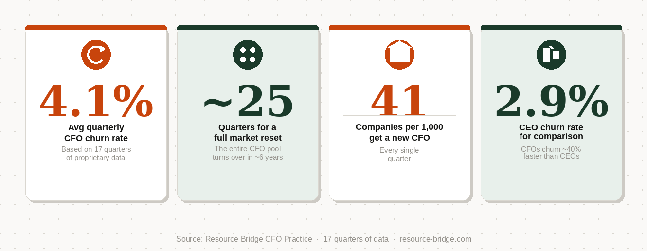 CFO quarterly churn rate India — 4.1% average across 17 quarters
