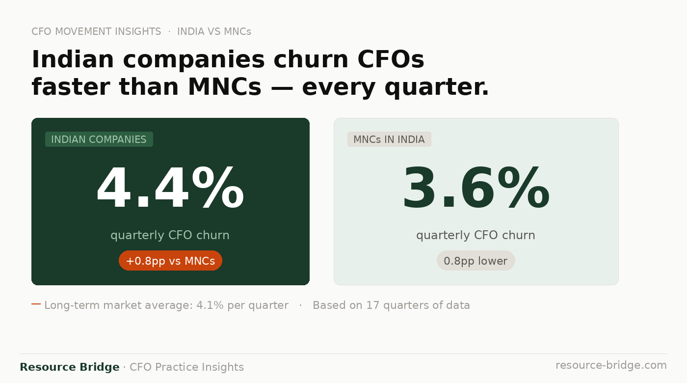 Indian companies vs MNCs CFO churn rate comparison — 4.4% vs 3.6%