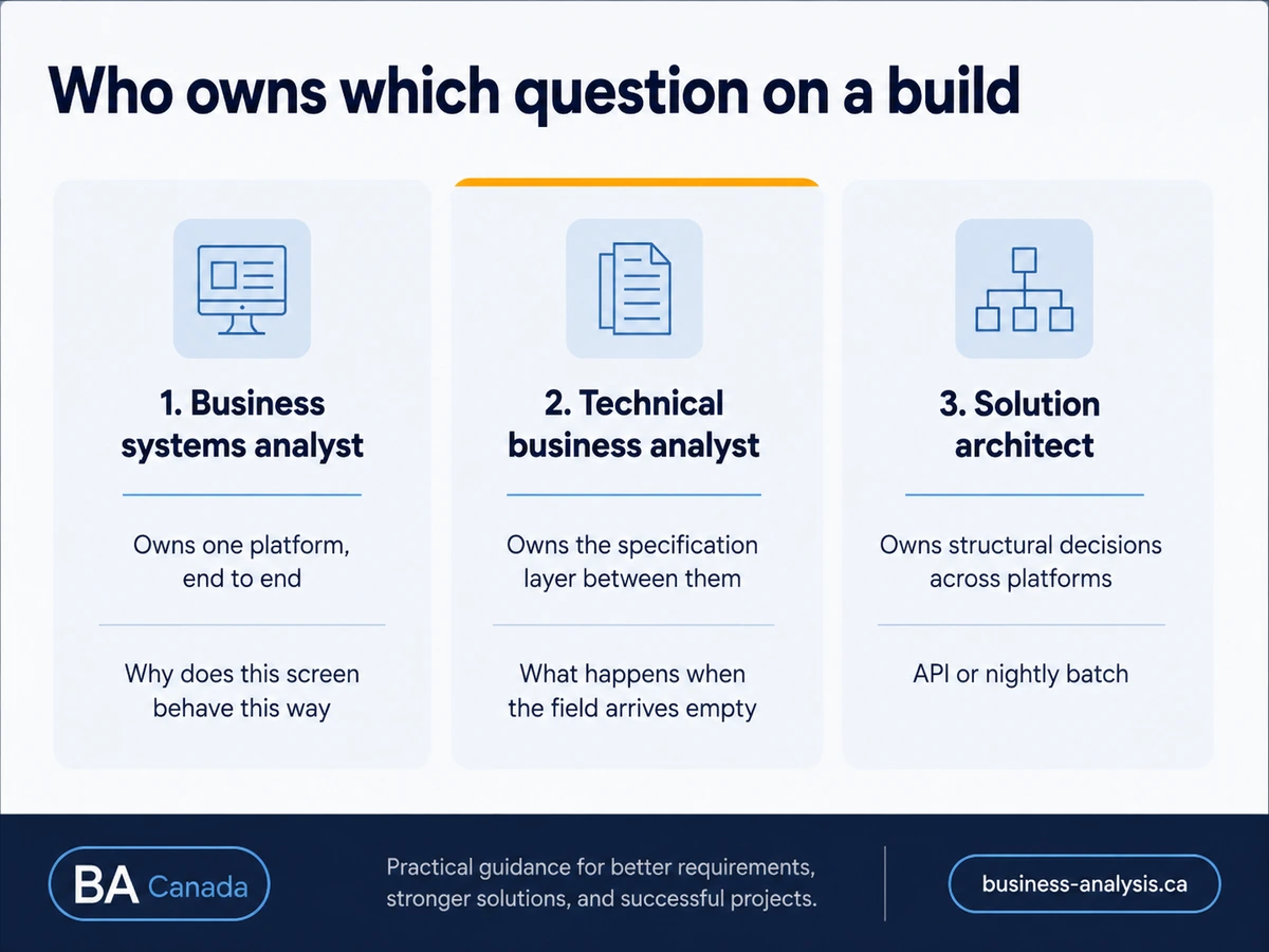 Column diagram showing which questions a technical business analyst owns compared with a systems analyst and an architect.