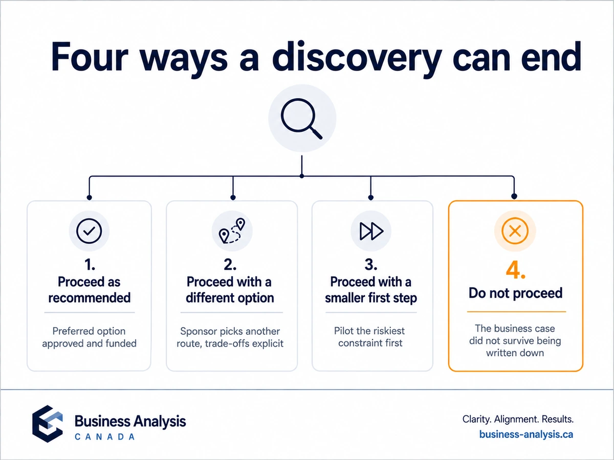 Diagram showing the four decisions a project discovery phase can end with, including do not proceed.