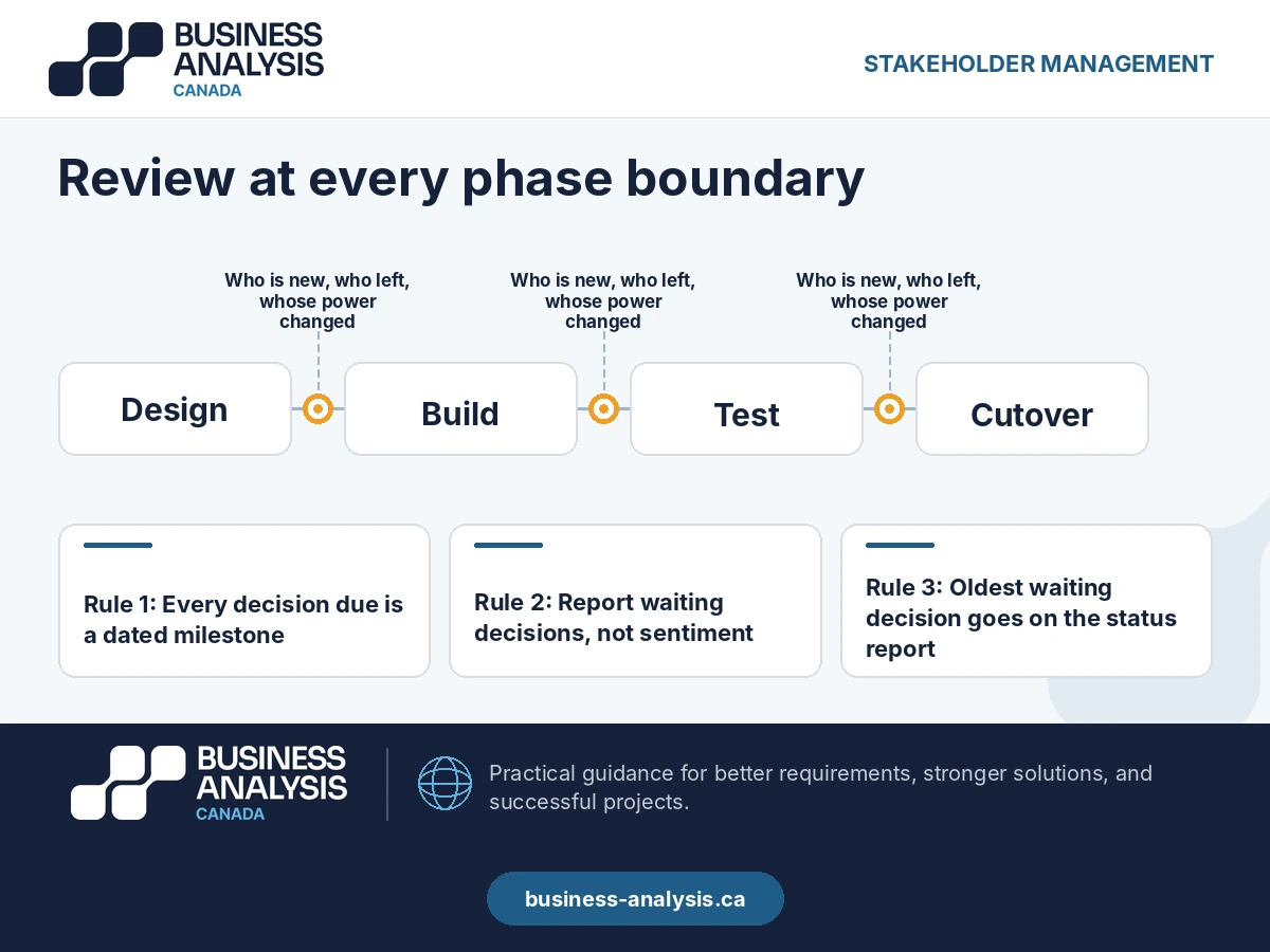 Timeline showing stakeholder register reviews at each phase boundary of an IT project, with three reporting rules.