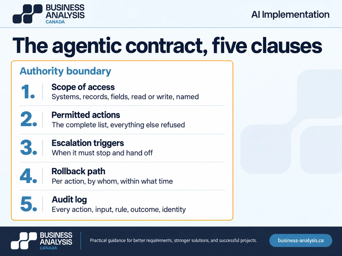 Five-clause authority boundary document for agentic AI requirements: scope, permitted actions, escalation, rollback, audit.