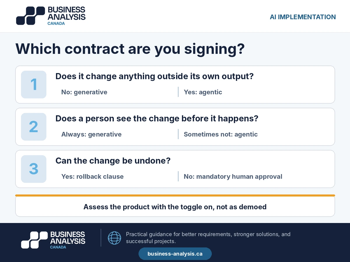 Three-question test for deciding whether an AI product needs a generative or an agentic requirements contract.