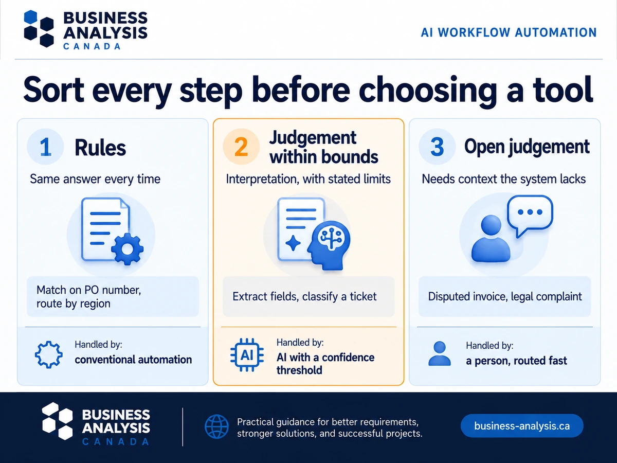 Three-column diagram sorting workflow steps into rules, bounded judgement, and open judgement, with what handles each.