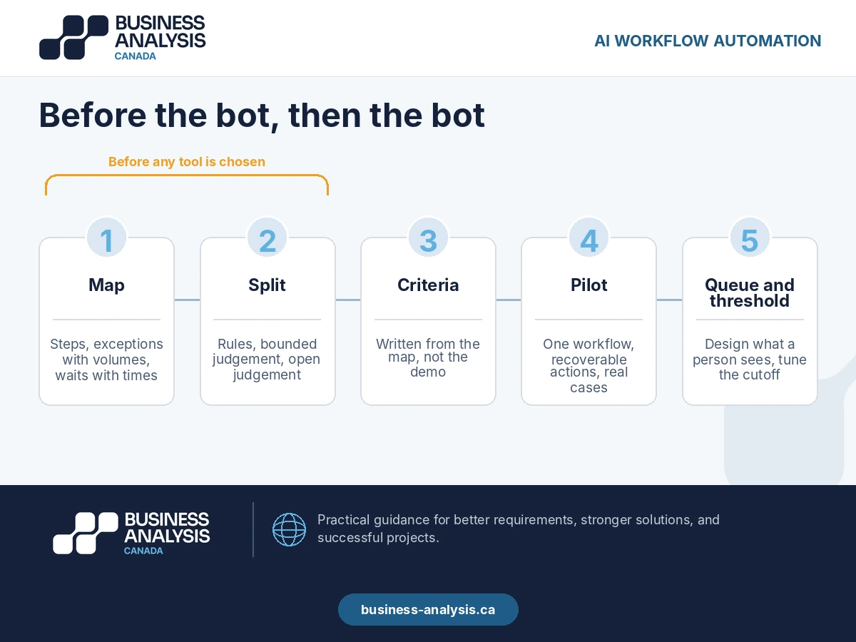 Five-stage sequence for AI workflow automation, with mapping and splitting bracketed as the work done before any tool.