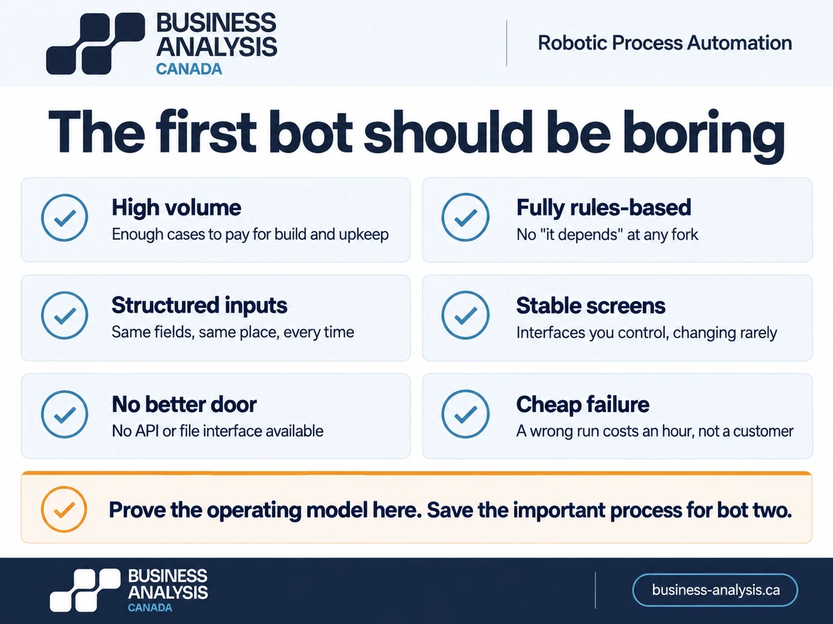 Six criteria for choosing the first RPA process, with a verdict that the first bot should prove the operating model on a cheap failure.