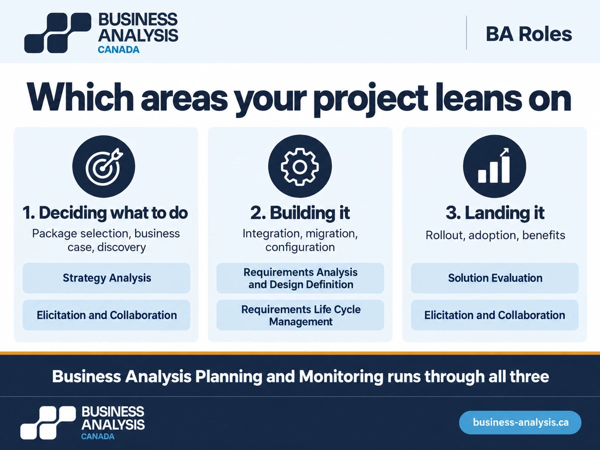Three project phases mapped to the BABOK knowledge areas each one leans on, with planning and monitoring spanning all three.