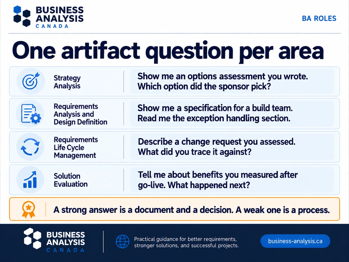 Four artifact-based interview questions for business analysts, one per BABOK knowledge area.