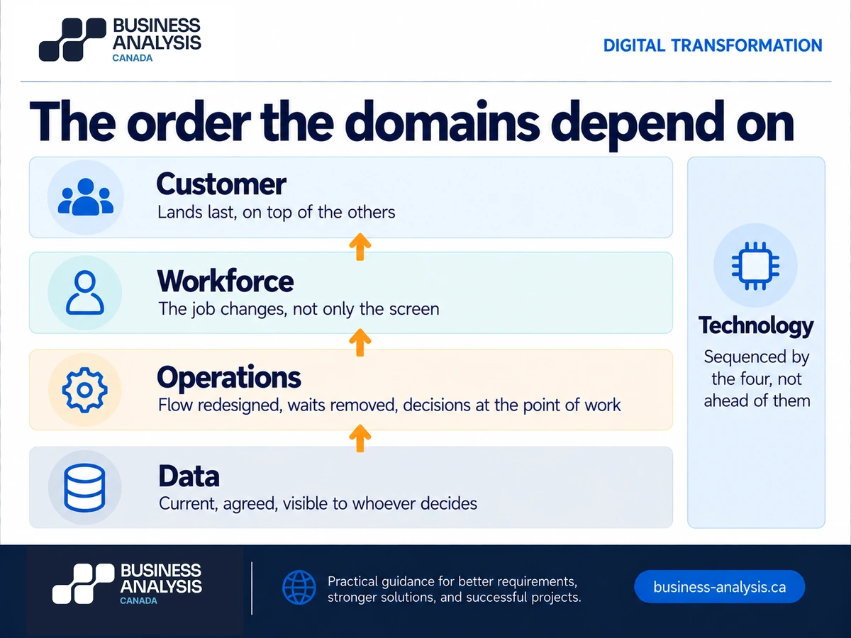 Stack diagram showing digital transformation domains in dependency order, data at the bottom and customer at the top, with technology as a supporting layer.