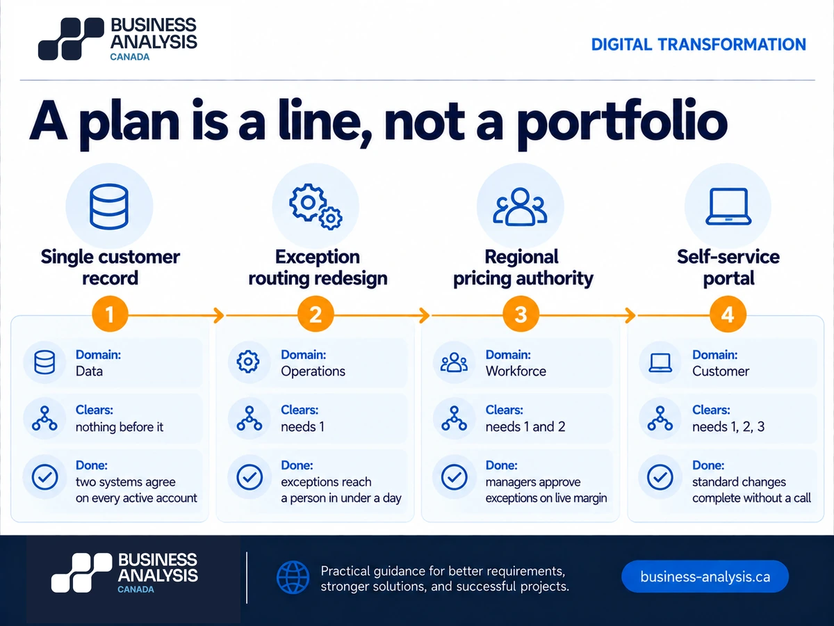 Example one-page digital transformation plan as a sequence of four initiatives, each with a domain, a dependency, and a done condition.