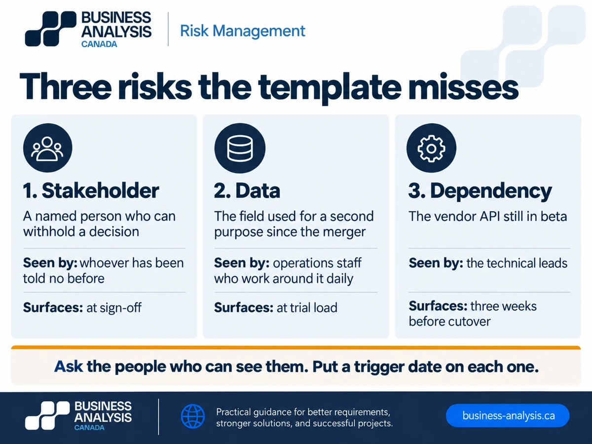 Three categories of risk IT project registers under-record: stakeholder, data, and dependency, with who can see each and when it surfaces.