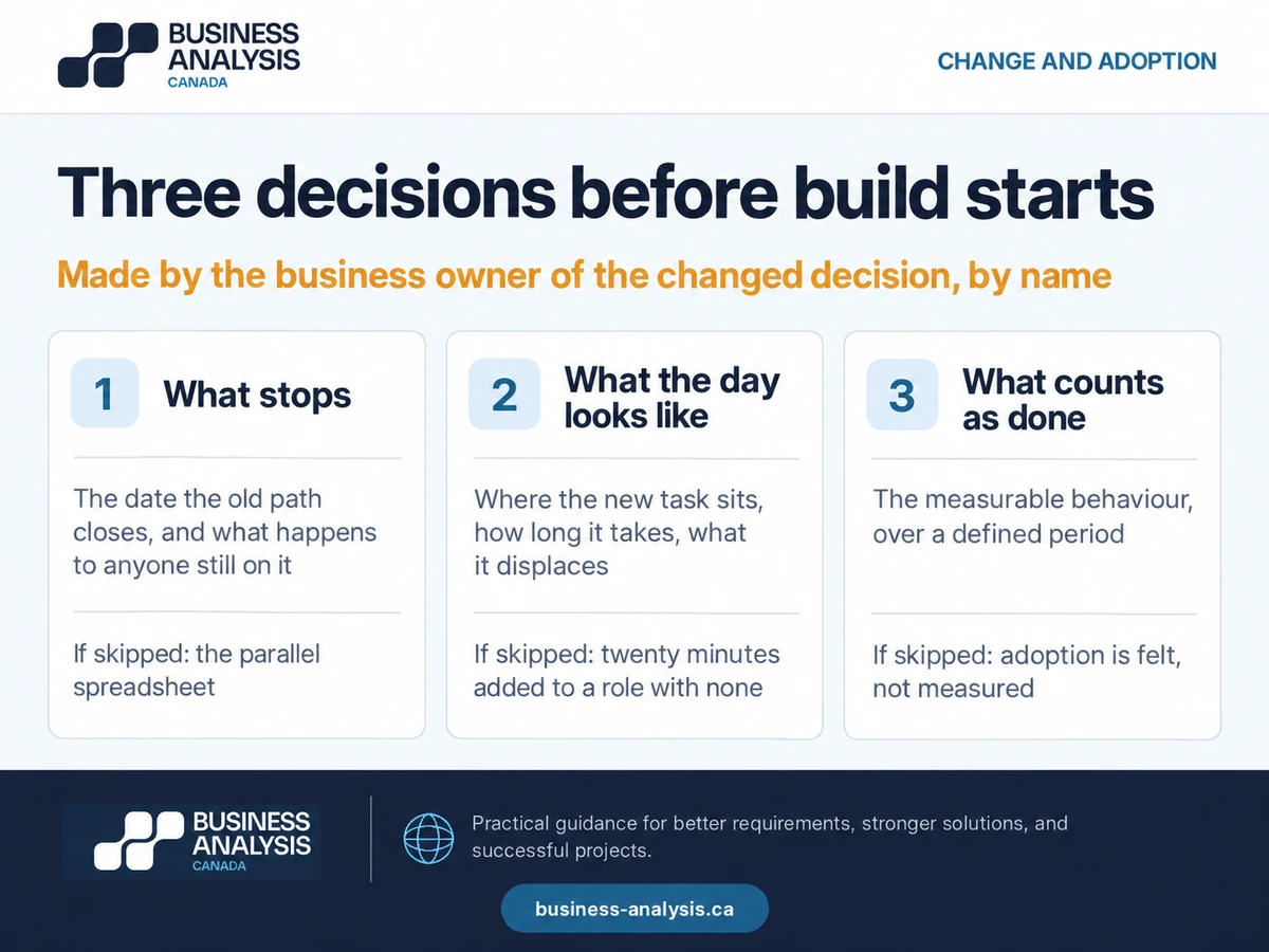 Three decisions a business owner must make before build for adoption to succeed: what stops, what the day looks like, what counts as done.