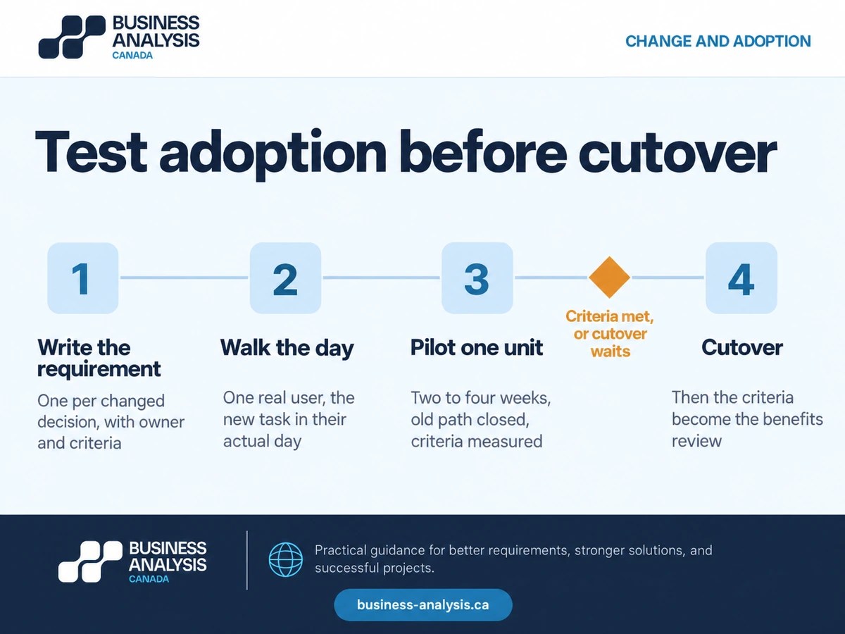 Four-stage sequence for testing adoption before cutover on a digital transformation, with a gate between pilot and cutover.