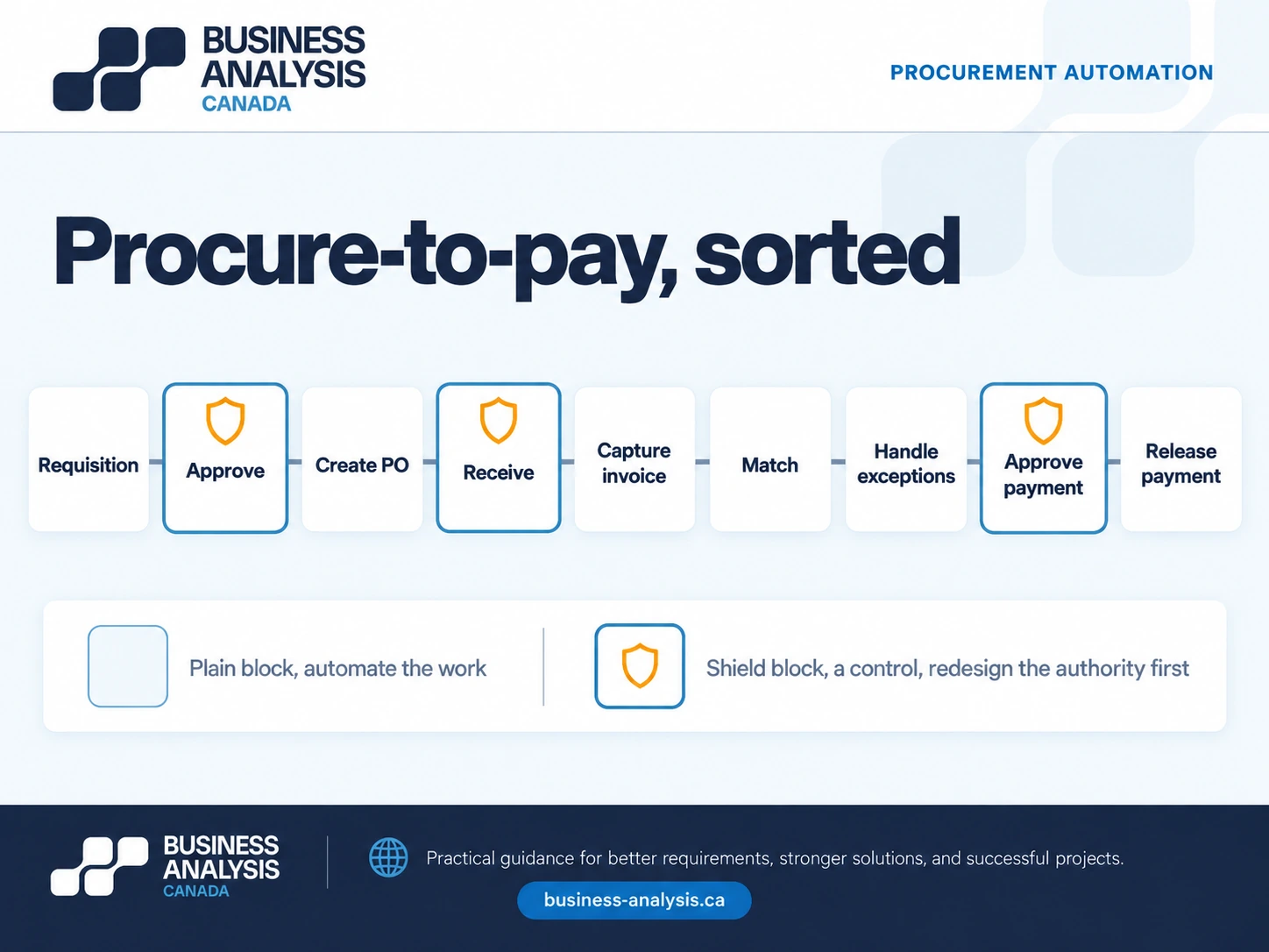 Nine-step procure-to-pay flow with the three approval and receipt controls marked as steps that need authority redesign before automation.