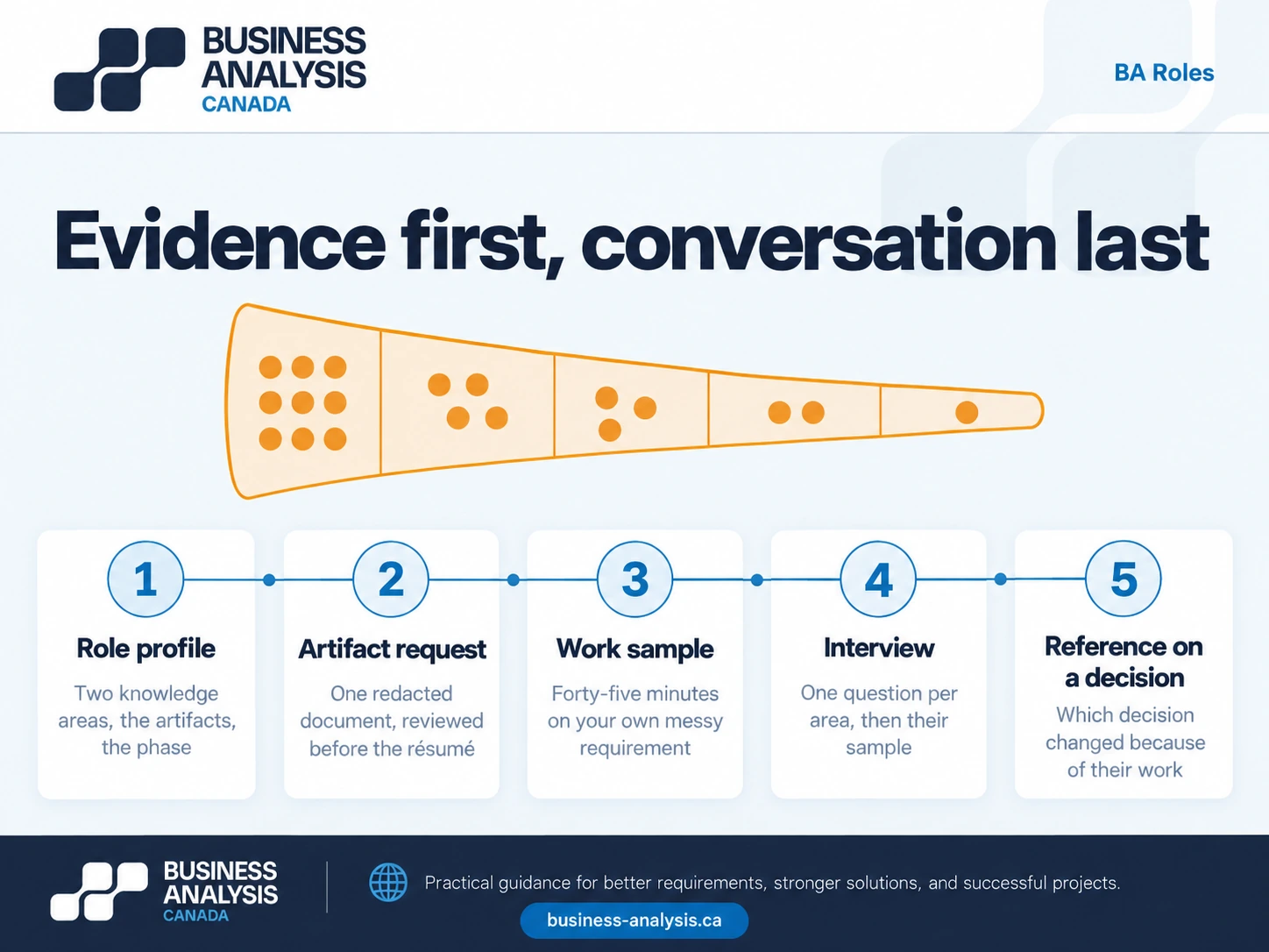 Five-step screening sequence for hiring a business analyst, front-loading artifacts and a work sample before interviews.