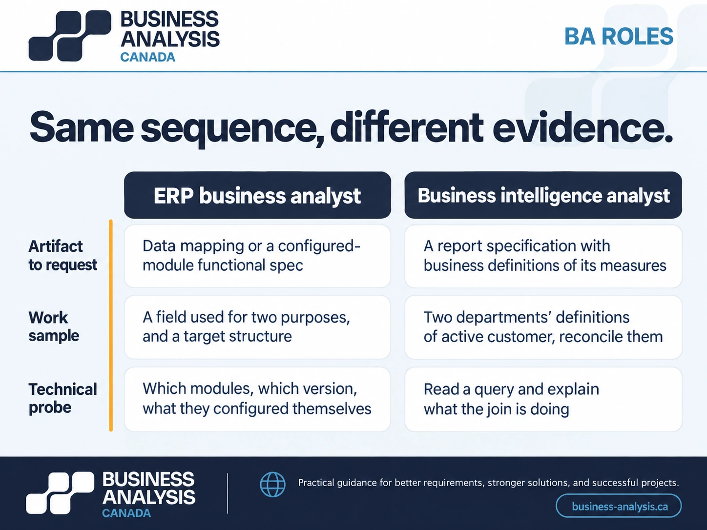 Comparison of what to request, test, and probe when hiring an ERP business analyst versus a business intelligence analyst.