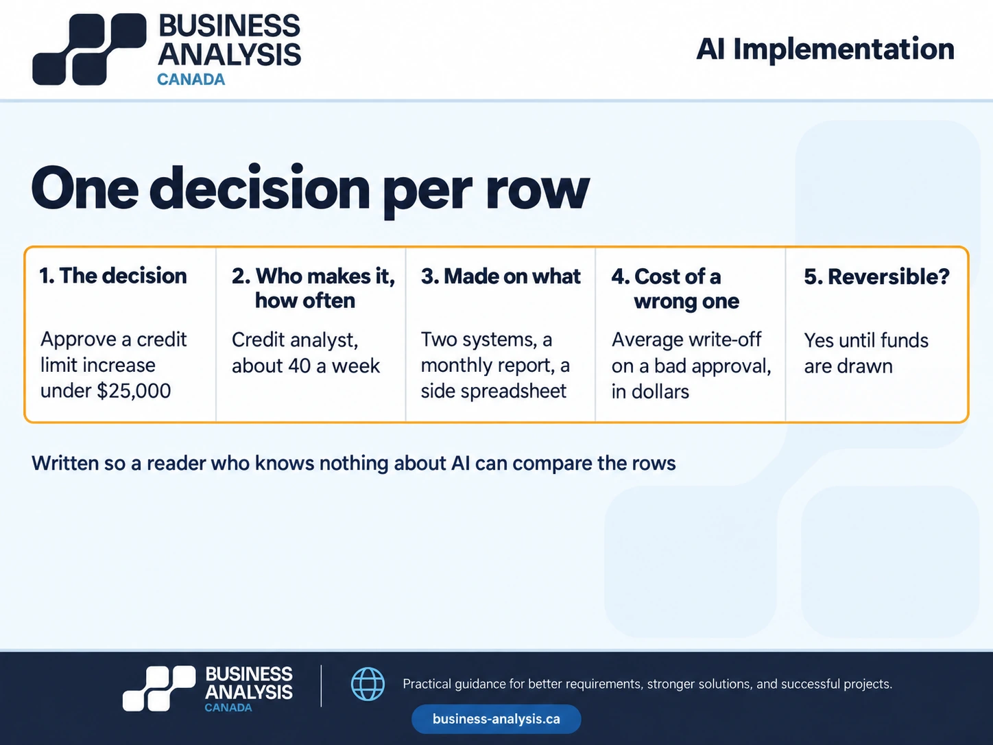 One row of an AI decision inventory showing the five fields recorded for each decision a strategy considers handing to AI.