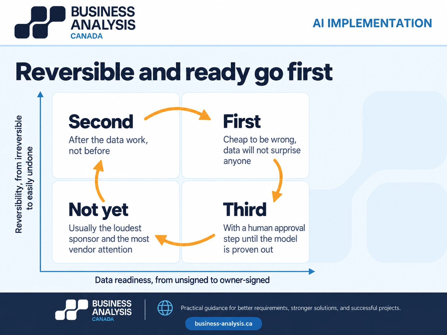 Two-by-two grid sequencing AI pilots by reversibility and data readiness, with reversible-and-ready decisions going first.