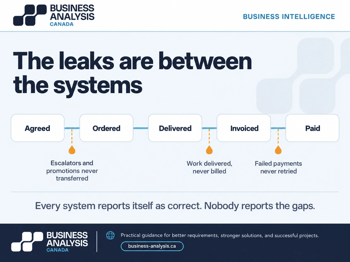 Order-to-cash flow from agreed to paid, with three revenue leak points marked at the handovers between systems.